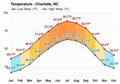 Charlotte has four distinct seasons. . Monthly weather charlotte nc